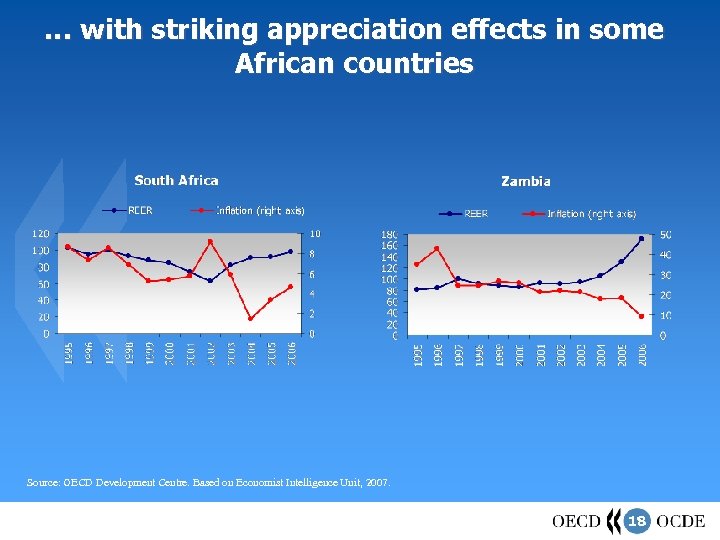 … with striking appreciation effects in some African countries Source: OECD Development Centre. Based