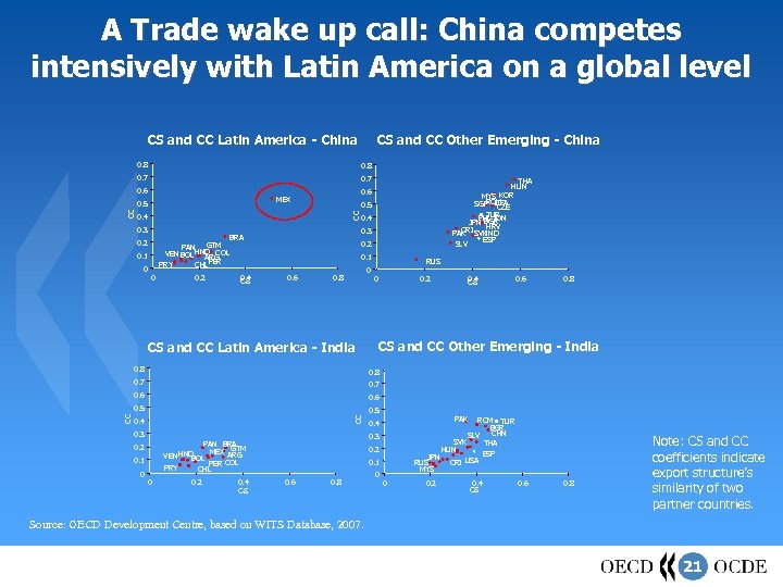 A Trade wake up call: China competes intensively with Latin America on a global