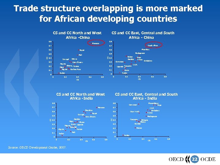 Trade structure overlapping is more marked for African developing countries CS and CC North