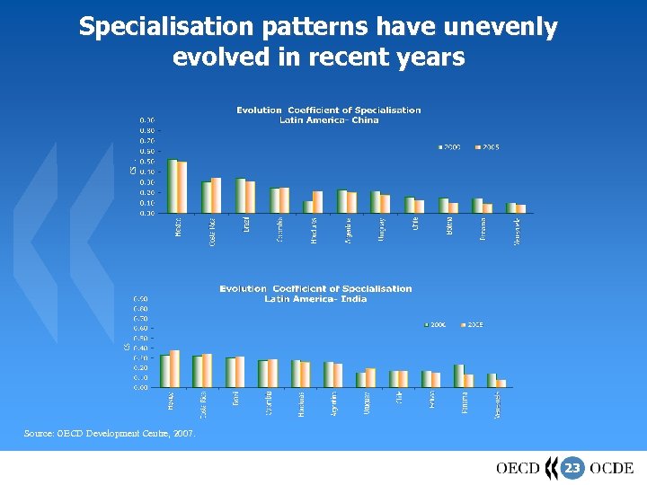 Specialisation patterns have unevenly evolved in recent years Source: OECD Development Centre, 2007. 23