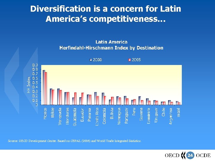 Diversification is a concern for Latin America’s competitiveness… Source: OECD Development Centre. Based on