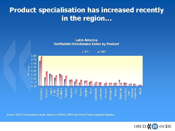 Product specialisation has increased recently in the region… Source: OECD Development Centre. Based on
