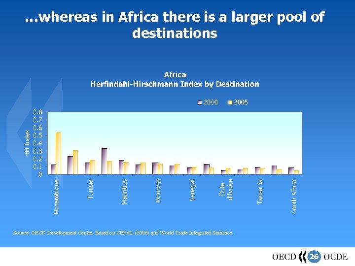 …whereas in Africa there is a larger pool of destinations Source: OECD Development Centre.
