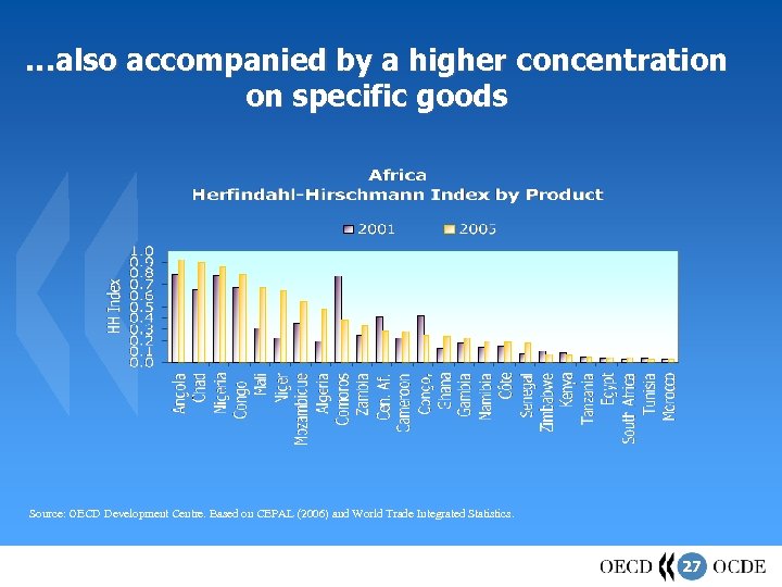 …also accompanied by a higher concentration on specific goods Source: OECD Development Centre. Based