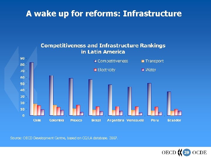 A wake up for reforms: Infrastructure Source: OECD Development Centre, based on CG/LA database.