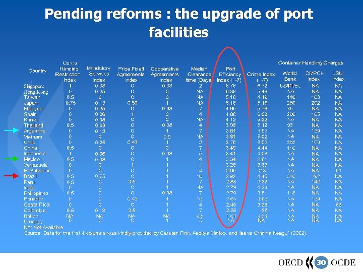 Pending reforms : the upgrade of port facilities 30 