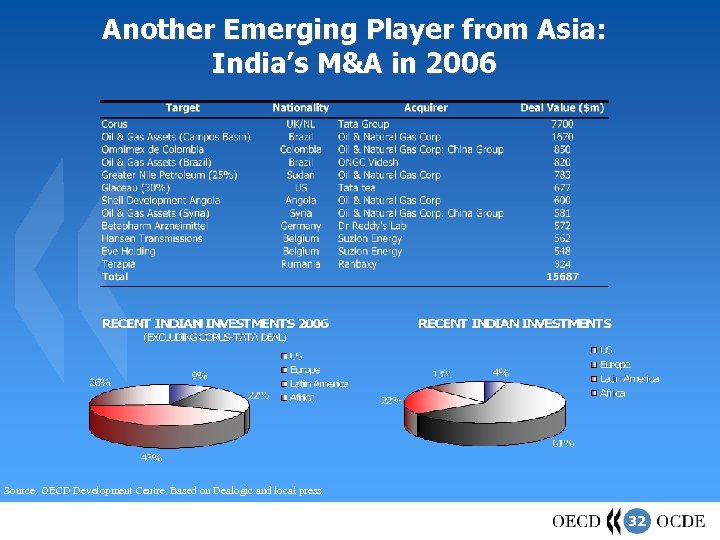 Another Emerging Player from Asia: India’s M&A in 2006 Source: OECD Development Centre. Based