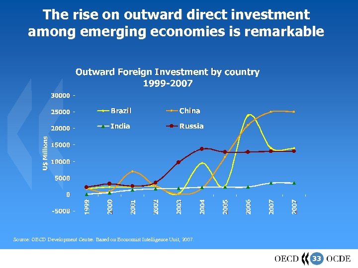 The rise on outward direct investment among emerging economies is remarkable Source: OECD Development