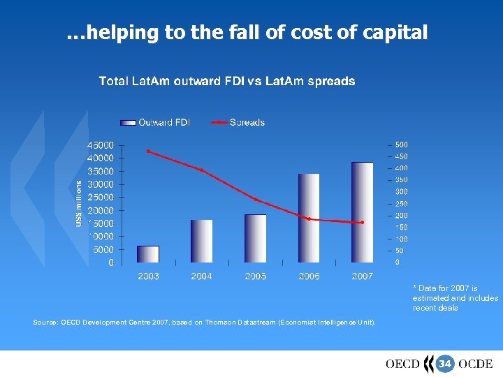 …helping to the fall of cost of capital * Data for 2007 is estimated