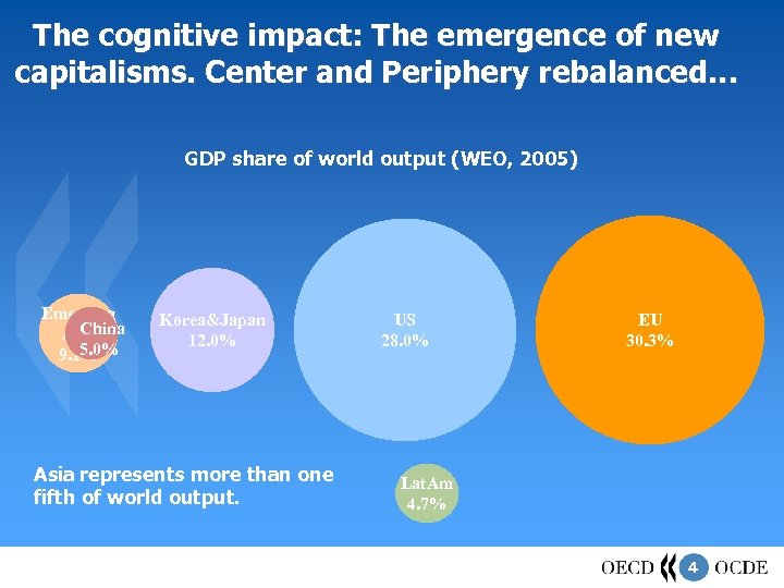 The cognitive impact: The emergence of new capitalisms. Center and Periphery rebalanced… GDP share