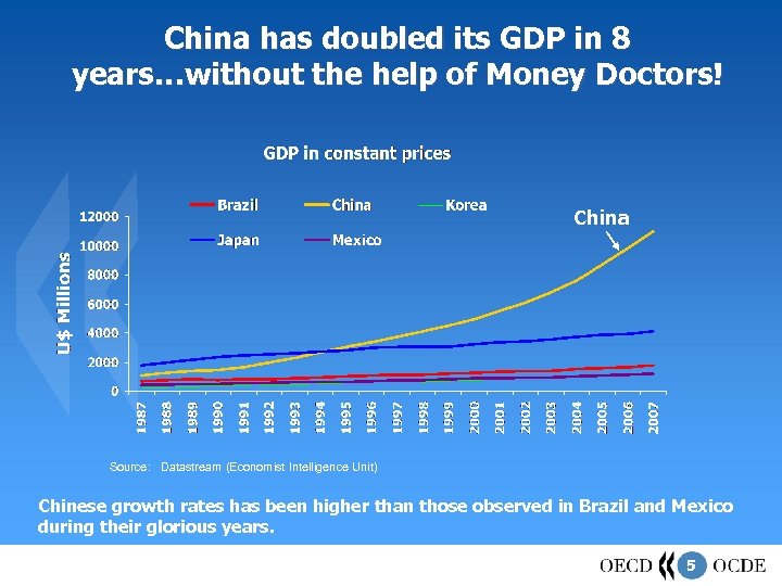 China has doubled its GDP in 8 years…without the help of Money Doctors! China