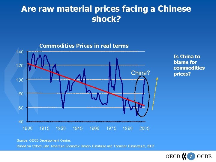 Are raw material prices facing a Chinese shock? Commodities Prices in real terms 140