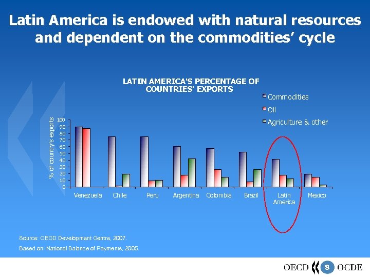 Latin America is endowed with natural resources and dependent on the commodities’ cycle LATIN
