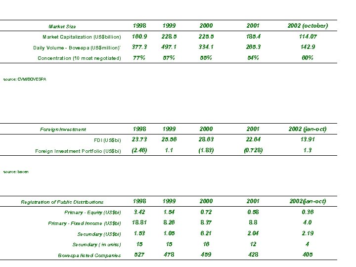 1998 1999 2000 2001 2002 (october) Market Capitalization (US$billion) 160. 9 228. 5 225.