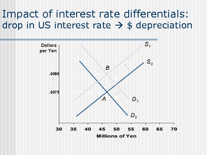 Impact of interest rate differentials: drop in US interest rate $ depreciation S 1