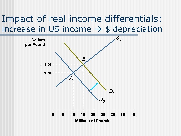 Impact of real income differentials: increase in US income $ depreciation S 0 Dollars