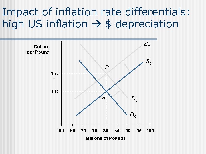 Impact of inflation rate differentials: high US inflation $ depreciation S 1 Dollars per
