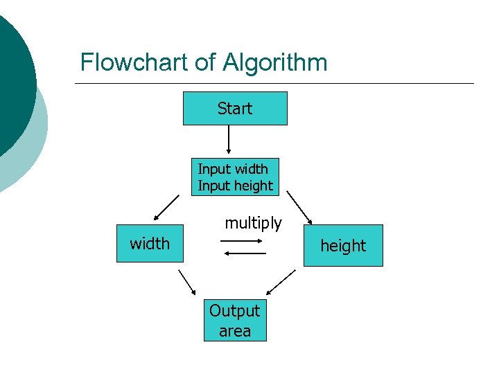 Flowchart of Algorithm Start Input width Input height multiply width height Output area 