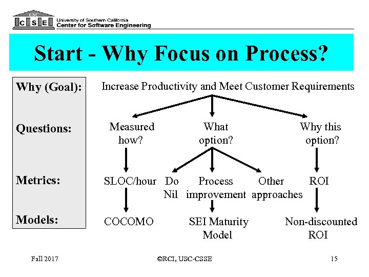 Start - Why Focus on Process? Why (Goal): Questions: Increase Productivity and Meet Customer