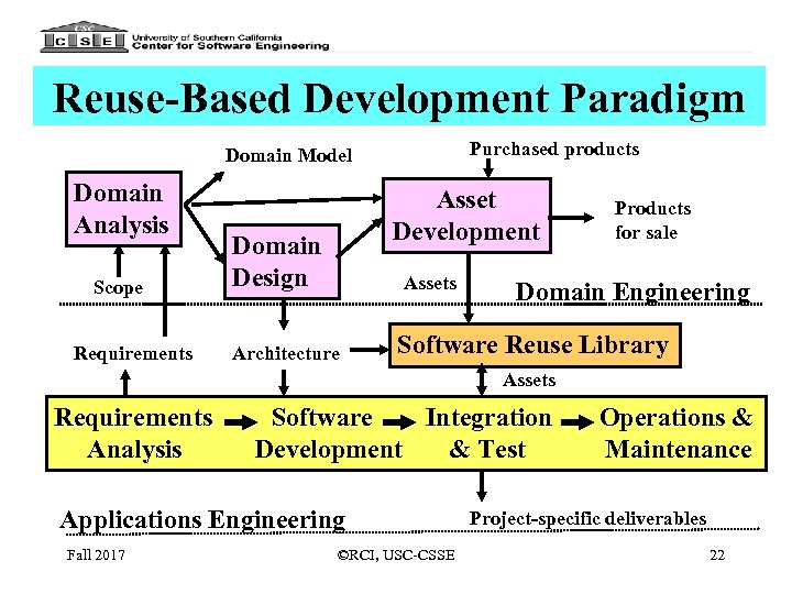 Reuse-Based Development Paradigm Purchased products Domain Model Domain Analysis Scope Requirements Asset Development Domain