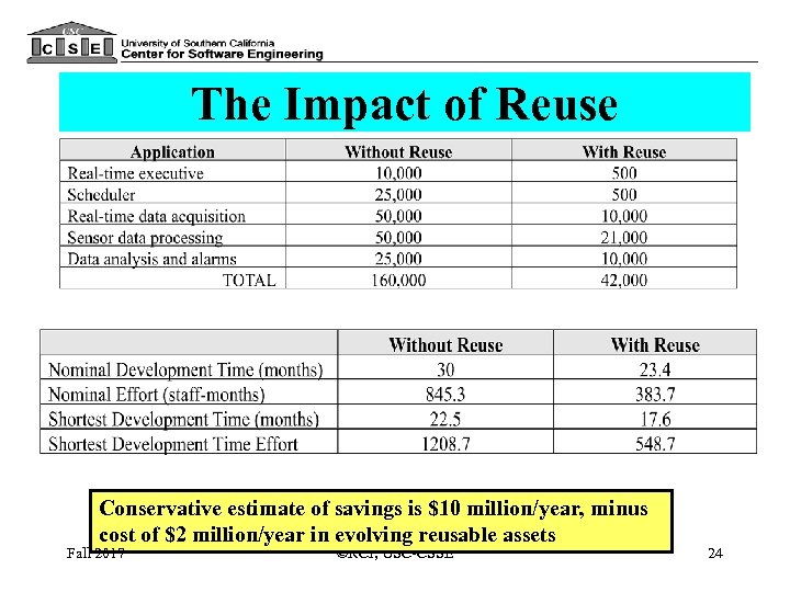 The Impact of Reuse Conservative estimate of savings is $10 million/year, minus cost of