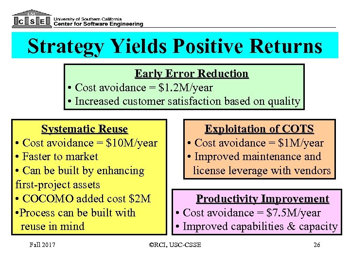 Strategy Yields Positive Returns Early Error Reduction • Cost avoidance = $1. 2 M/year