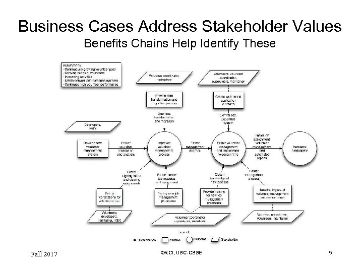 Business Cases Address Stakeholder Values Benefits Chains Help Identify These Fall 2017 ©RCI, USC-CSSE