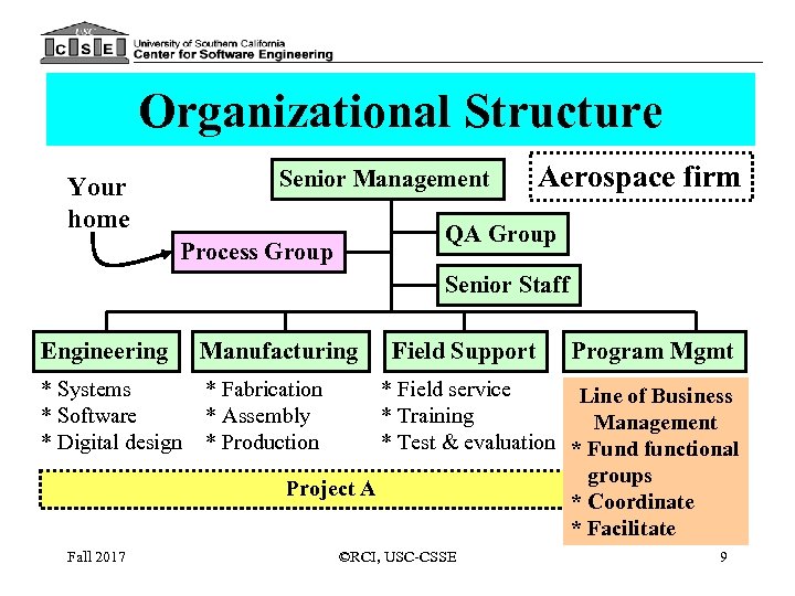 Organizational Structure Senior Management Your home Aerospace firm QA Group Process Group Senior Staff