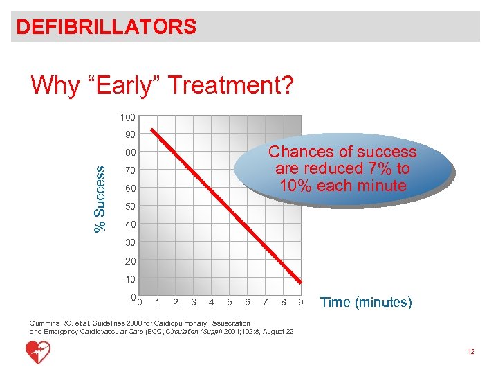 DEFIBRILLATORS Why “Early” Treatment? 100 90 Chances of success are reduced 7% to 10%