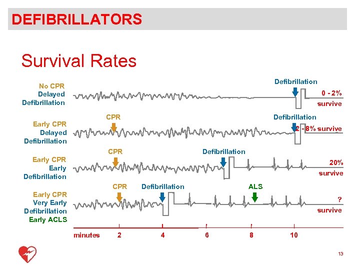 DEFIBRILLATORS Survival Rates Defibrillation No CPR Delayed Defibrillation 0 - 2% survive CPR Early