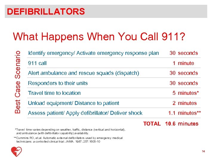 DEFIBRILLATORS Best Case Scenario What Happens When You Call 911? Identify emergency/ Activate emergency