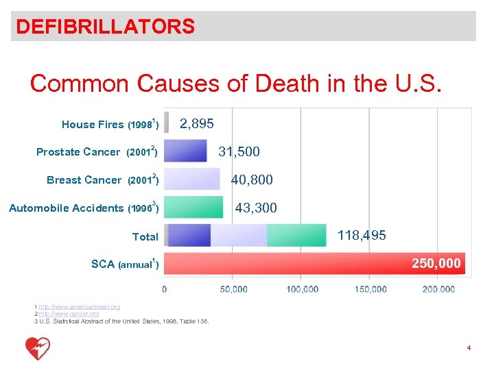 DEFIBRILLATORS Common Causes of Death in the U. S. 1 House Fires (1998 )