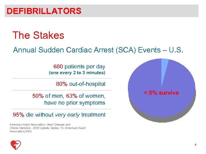 DEFIBRILLATORS The Stakes Annual Sudden Cardiac Arrest (SCA) Events – U. S. 680 patients