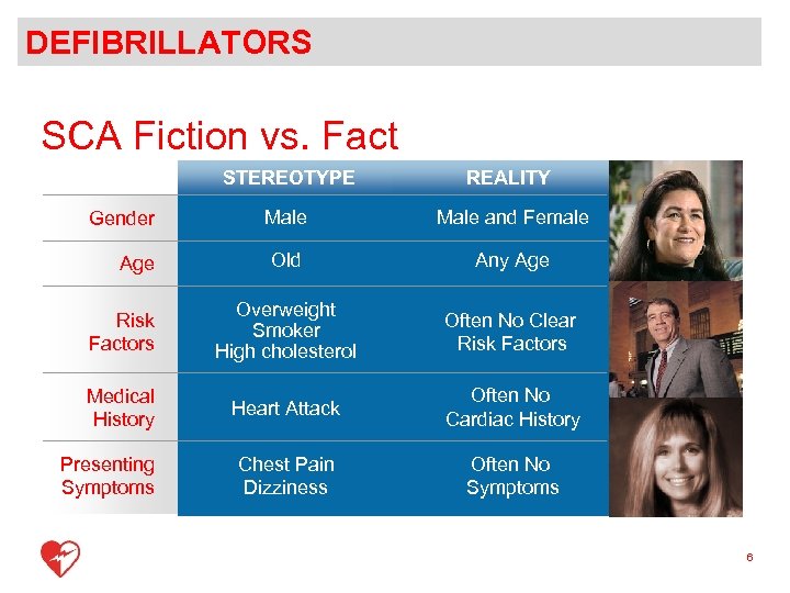 DEFIBRILLATORS SCA Fiction vs. Fact STEREOTYPE REALITY Male and Female Old Any Age Risk