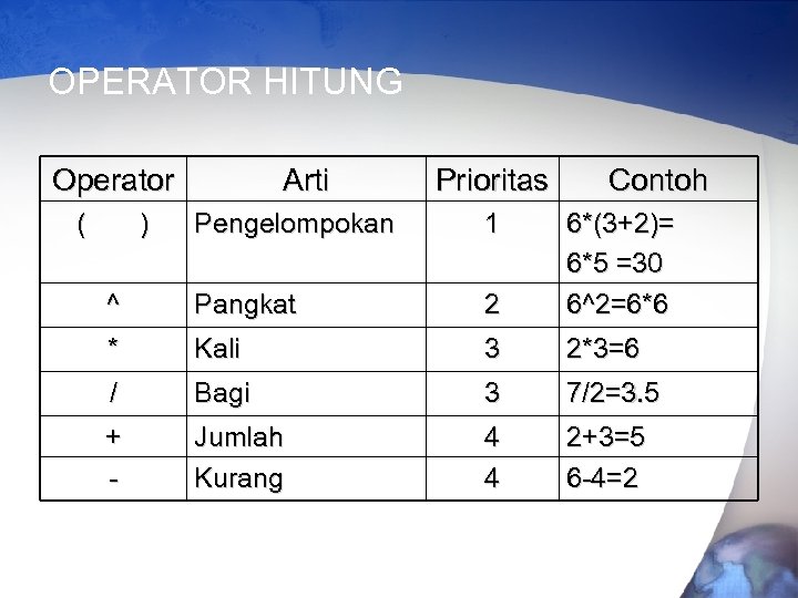 OPERATOR HITUNG Operator ( ) Arti Prioritas Contoh Pengelompokan 1 ^ Pangkat 2 6*(3+2)=