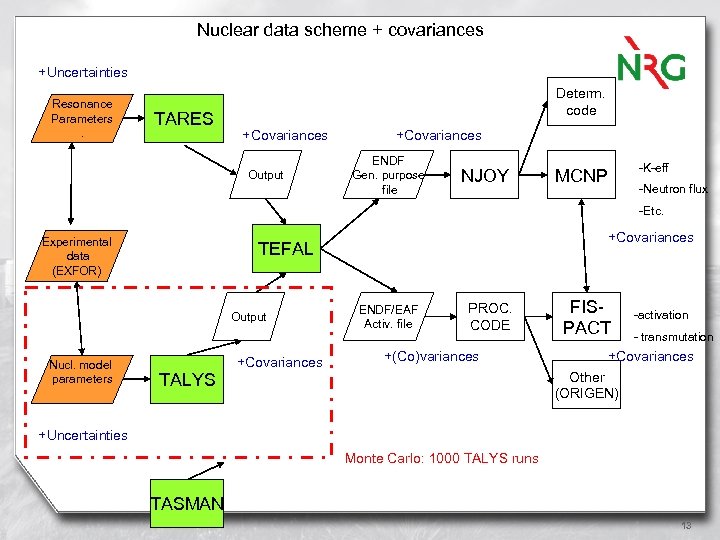 Nuclear data scheme + covariances +Uncertainties Resonance Parameters. TARES Determ. code +Covariances Output +Covariances