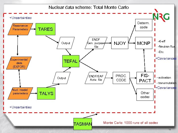 Nuclear data scheme: Total Monte Carlo +Uncertainties Resonance Parameters. Determ. code TARES ENDF Gen.
