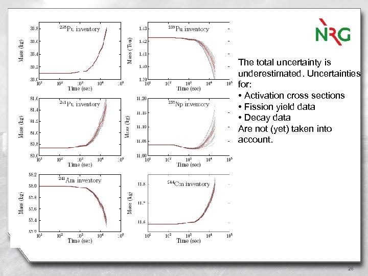 The total uncertainty is underestimated. Uncertainties for: • Activation cross sections • Fission yield