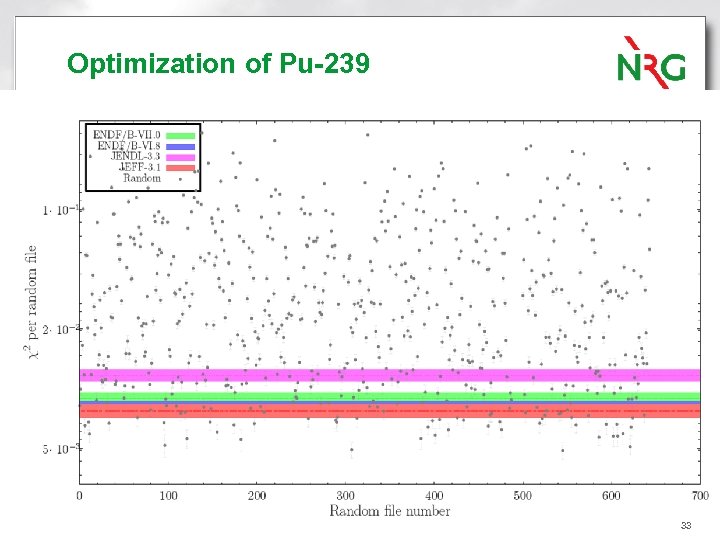Optimization of Pu-239 33 