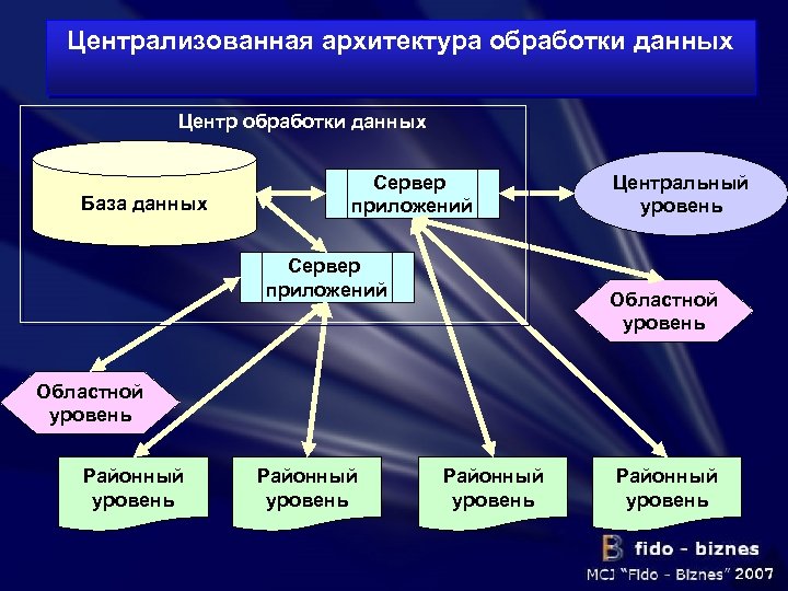 Централизованная архитектура обработки данных Центр обработки данных База данных Сервер приложений Центральный уровень Областной