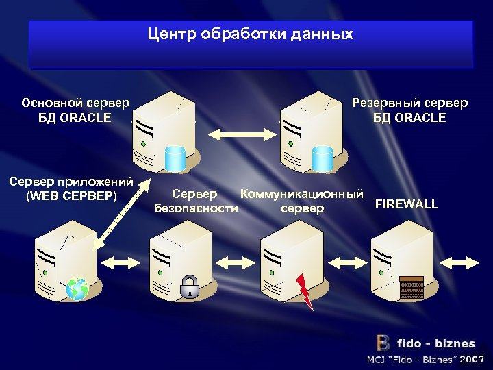 Центр обработки данных Основной сервер БД ORACLE Сервер приложений (WEB СЕРВЕР) Резервный сервер БД