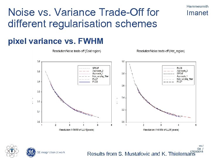 Noise vs. Variance Trade-Off for different regularisation schemes Hammersmith Imanet pixel variance vs. FWHM