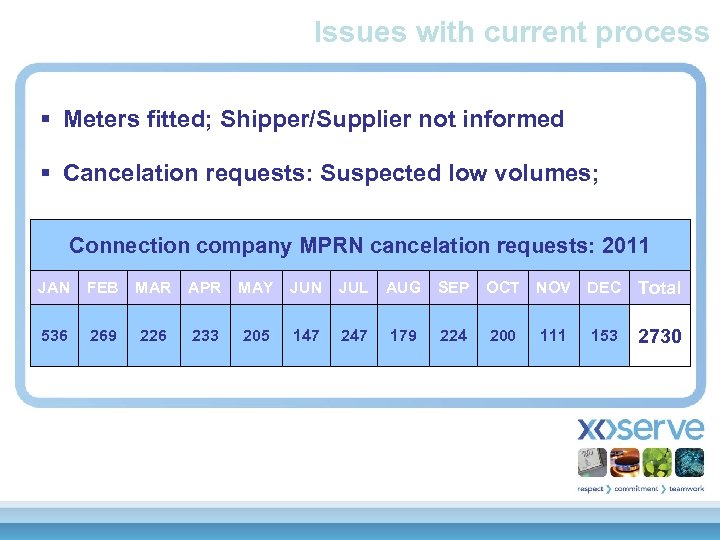 Issues with current process § Meters fitted; Shipper/Supplier not informed § Cancelation requests: Suspected