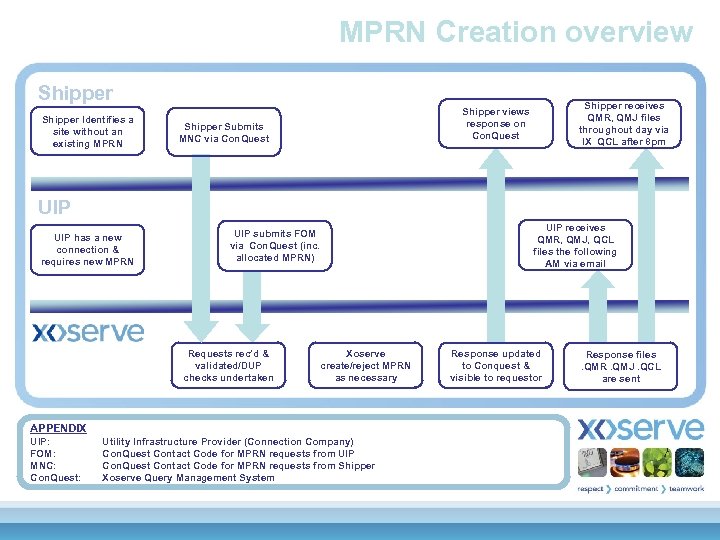 MPRN Creation overview Shipper Identifies a site without an existing MPRN Shipper receives QMR,