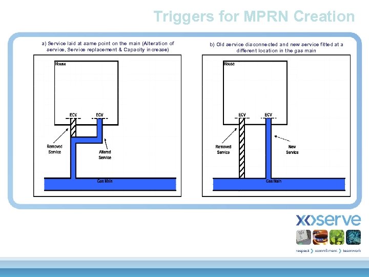 Triggers for MPRN Creation a) Service laid at same point on the main (Alteration