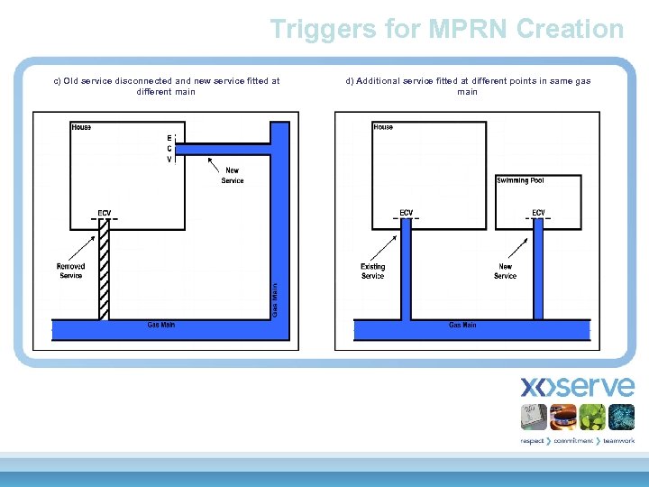 Triggers for MPRN Creation c) Old service disconnected and new service fitted at different