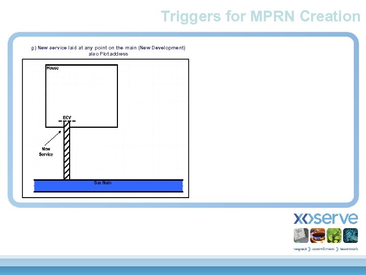 Triggers for MPRN Creation g) New service laid at any point on the main