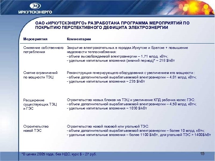 ОАО «ИРКУТСКЭНЕРГО» РАЗРАБОТАНА ПРОГРАММА МЕРОПРИЯТИЙ ПО ПОКРЫТИЮ ПЕРСПЕКТИВНОГО ДЕФИЦИТА ЭЛЕКТРОЭНЕРГИИ Мероприятия Комментарии Снижение собственного