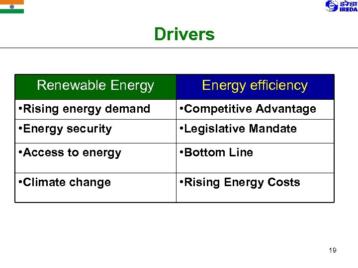Drivers Renewable Energy efficiency • Rising energy demand • Competitive Advantage • Energy security