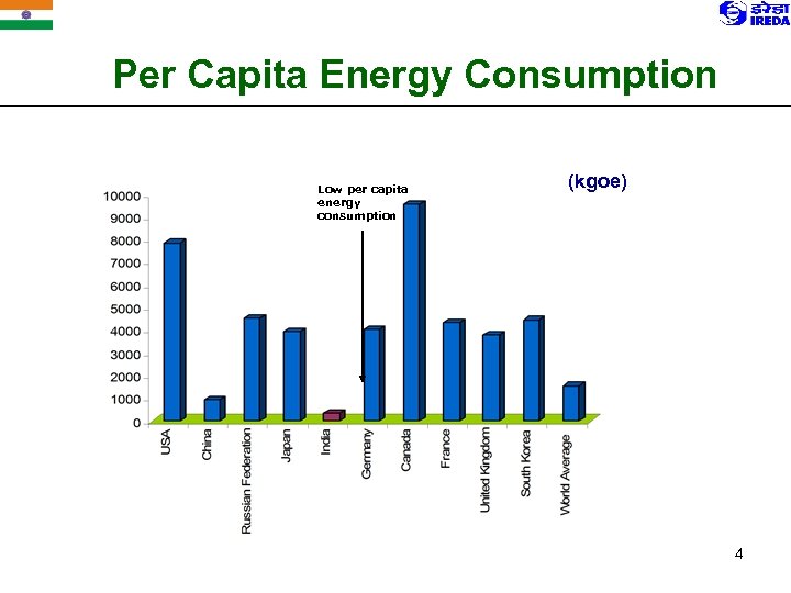 Per Capita Energy Consumption Low per capita energy consumption (kgoe) 4 